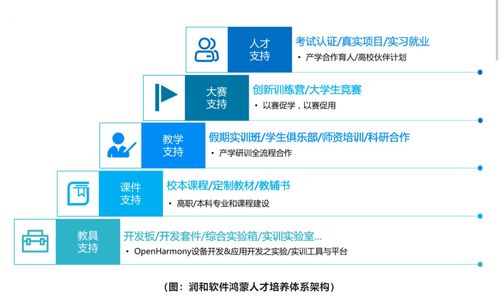 润和软件鸿蒙全场景开发与教学创新解决方案赋能高校ict人才培养